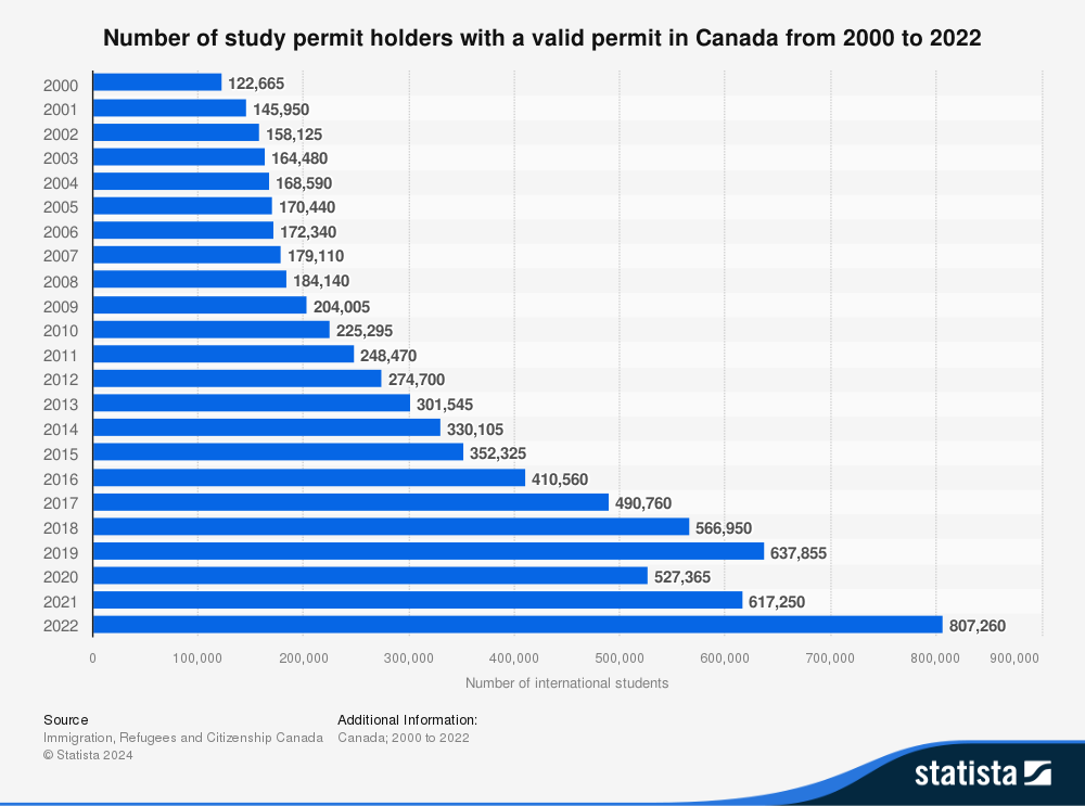 Number-of-study-permit-holders-in-canada-2000-2022